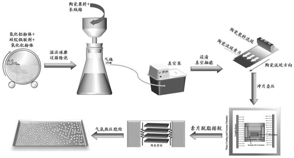 一种碳纳米管改性高导热氮化铝陶瓷基板及其制备方法