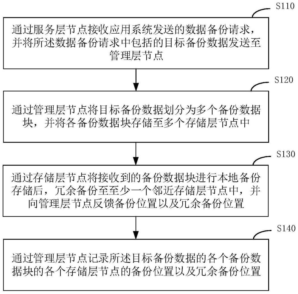 一种去中心化的数据备份方法、装置、设备及介质与流程