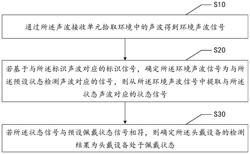 头戴设备的佩戴状态检测方法、装置及可读存储介质与流程