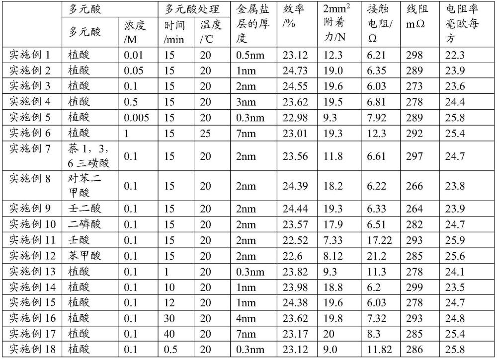 一种太阳能电池及其制备方法与流程