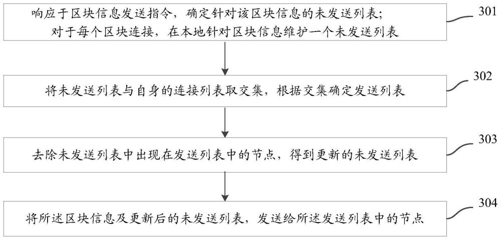 一种区块信息发送方法和装置及电子设备与流程