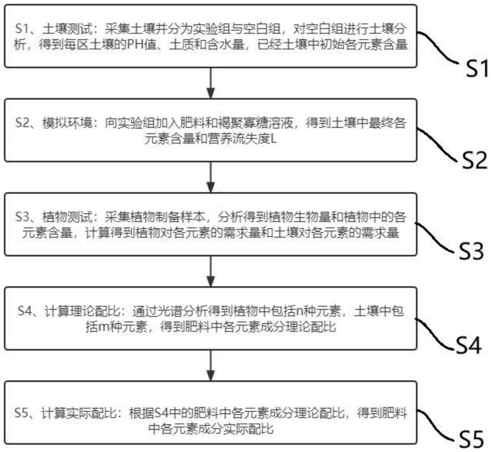 一种基于畜禽废弃物的精准配肥方法及模拟装置