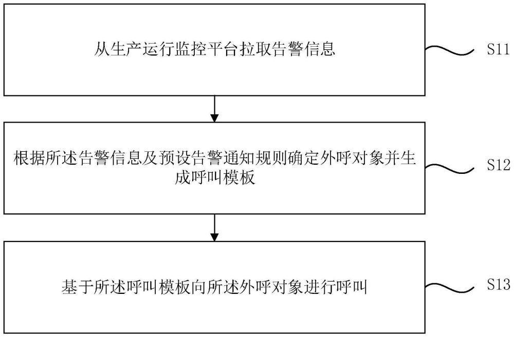 面向生产运行监控的语音外呼方法、装置、设备及介质与流程