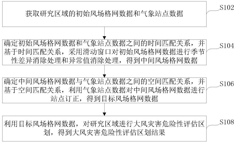 大风灾害危险性评估区划方法、装置、设备及介质与流程