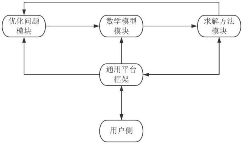 一种基于控制反转思想的优化问题通用求解框架