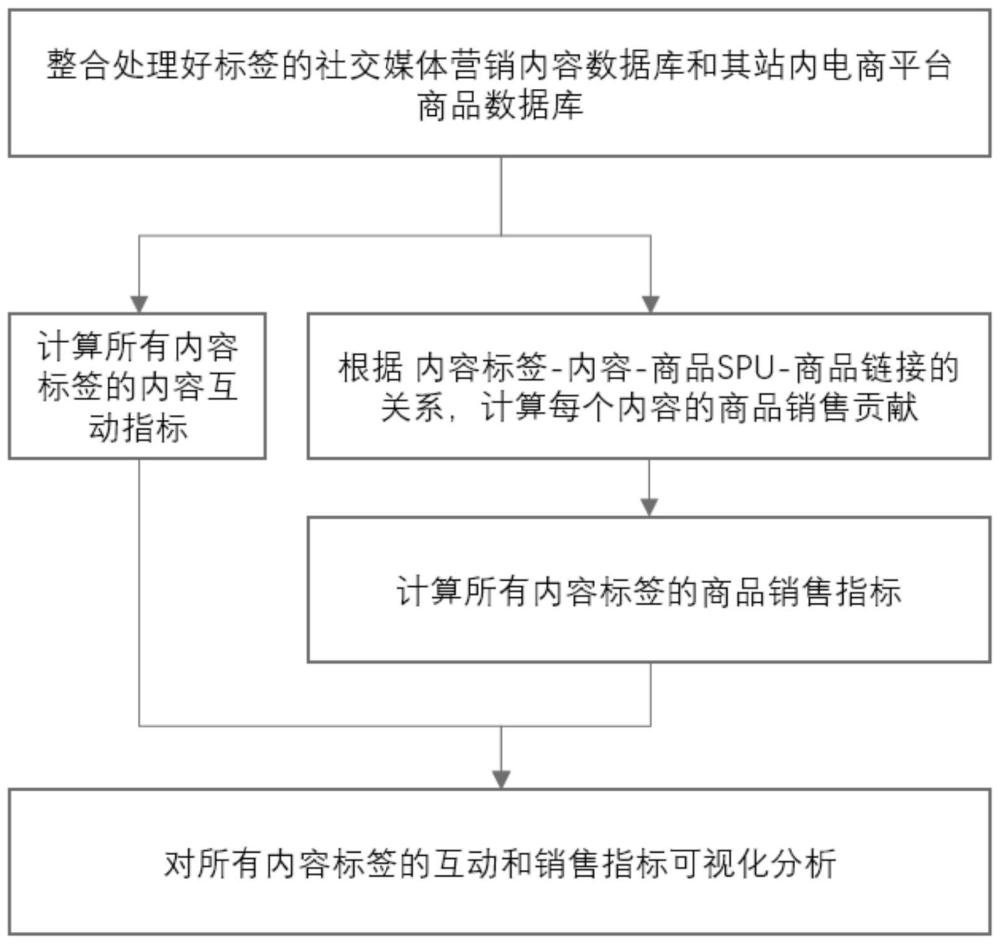 一种量化分析内容标签的互动和销售指标的分析方法与流程