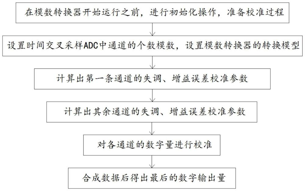 一种模数转换器校准方法与流程