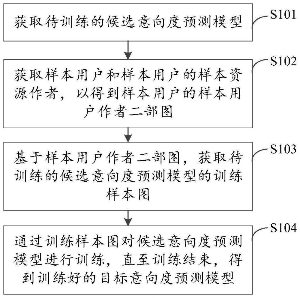 意向度预测模型的训练方法、资源推送方法和装置与流程