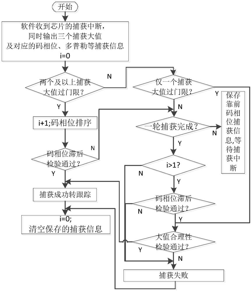 一种基于到达时间的抗转发欺骗干扰方法与流程