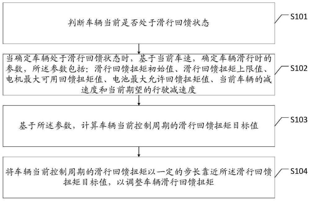 一种车辆滑行回馈扭矩调整方法、装置、设备及存储介质与流程