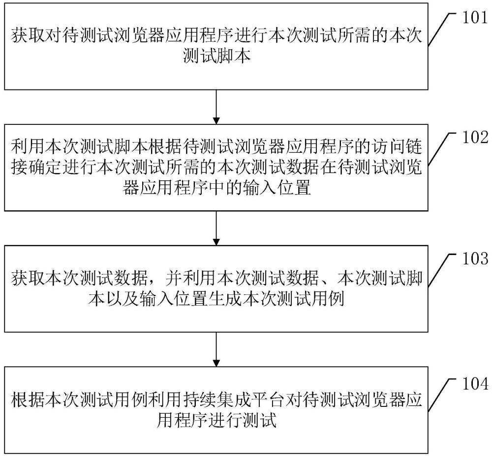 一种应用程序测试方法、装置、电子设备及存储介质与流程