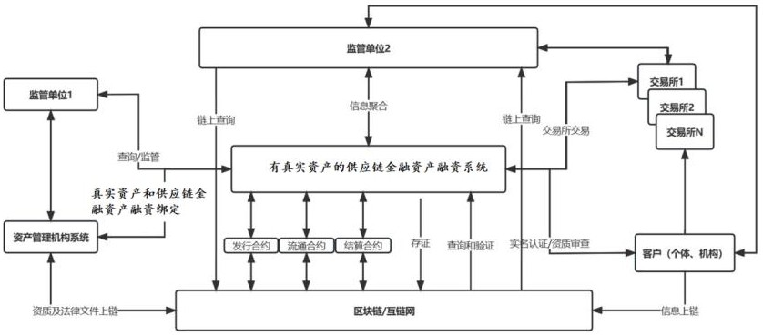 一种供应链金融科技融资资产发行以及流通系统的制作方法