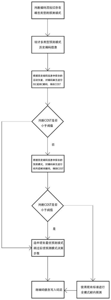 一种基于历史信息的多类型预测模式决策方法和系统与流程