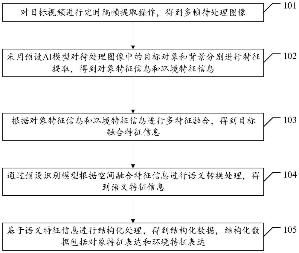 基于语义特征的视频数据结构化方法及相关装置与流程