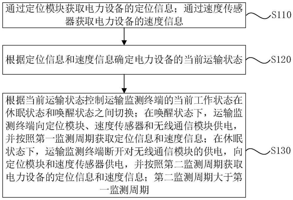 运输监测终端的状态切换方法、装置、终端及介质与流程