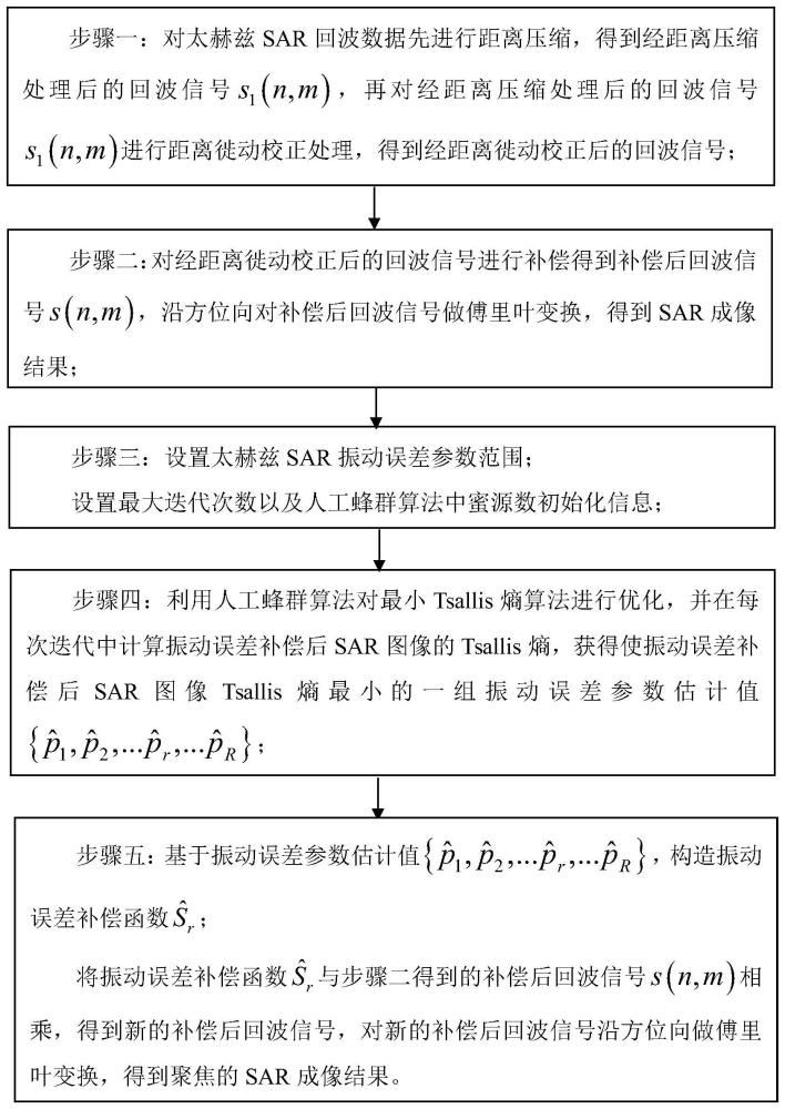 基于最小Tsallis熵算法的太赫兹SAR运动补偿方法