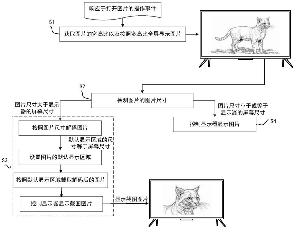 一种显示设备及图片的显示方法与流程