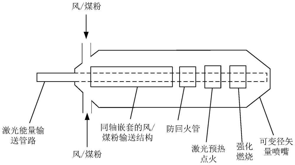 激光点火多级放大煤粉燃烧器及其激光点火燃烧方法与流程