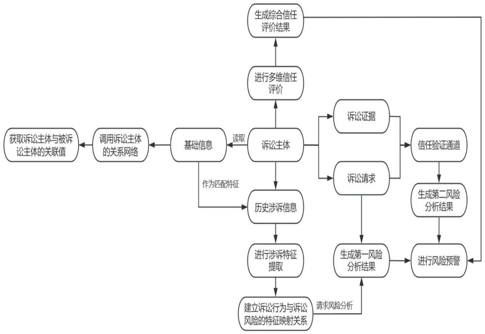 基于诉讼风险的诉讼行为分析方法及系统与流程