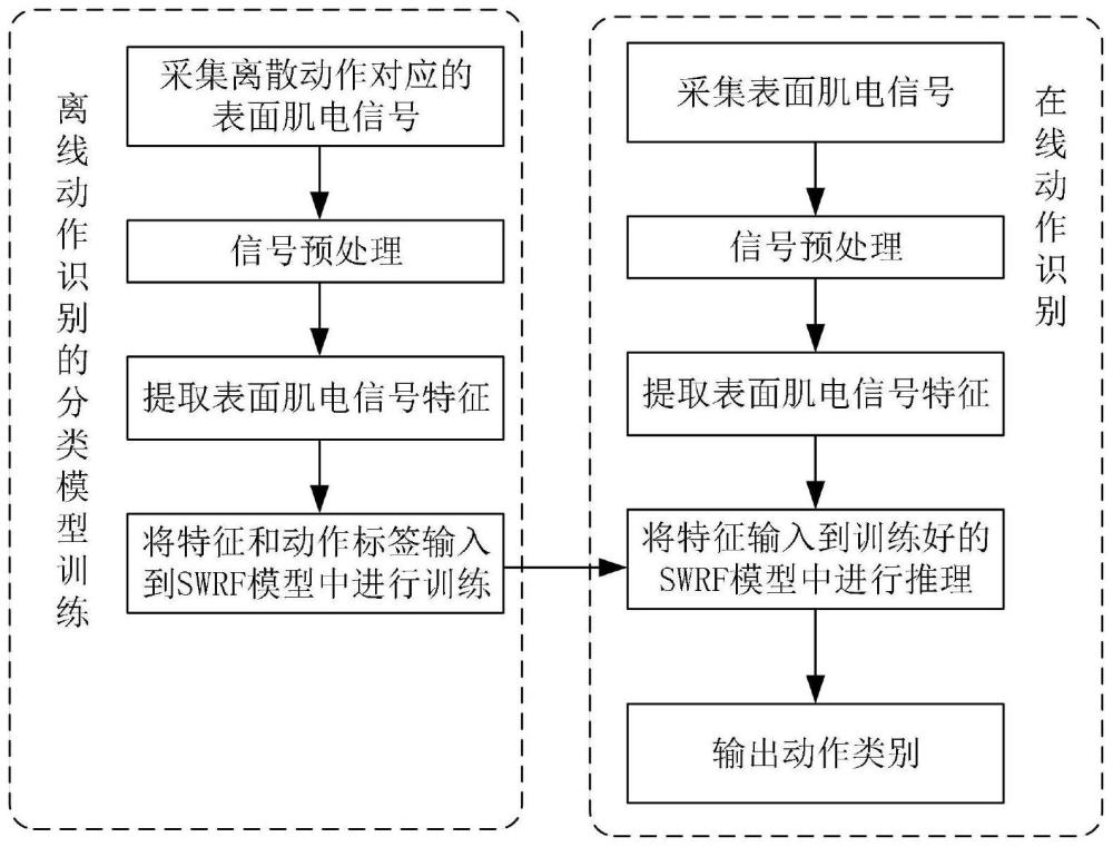 一种基于表面肌电信号的下肢动作识别方法及系统