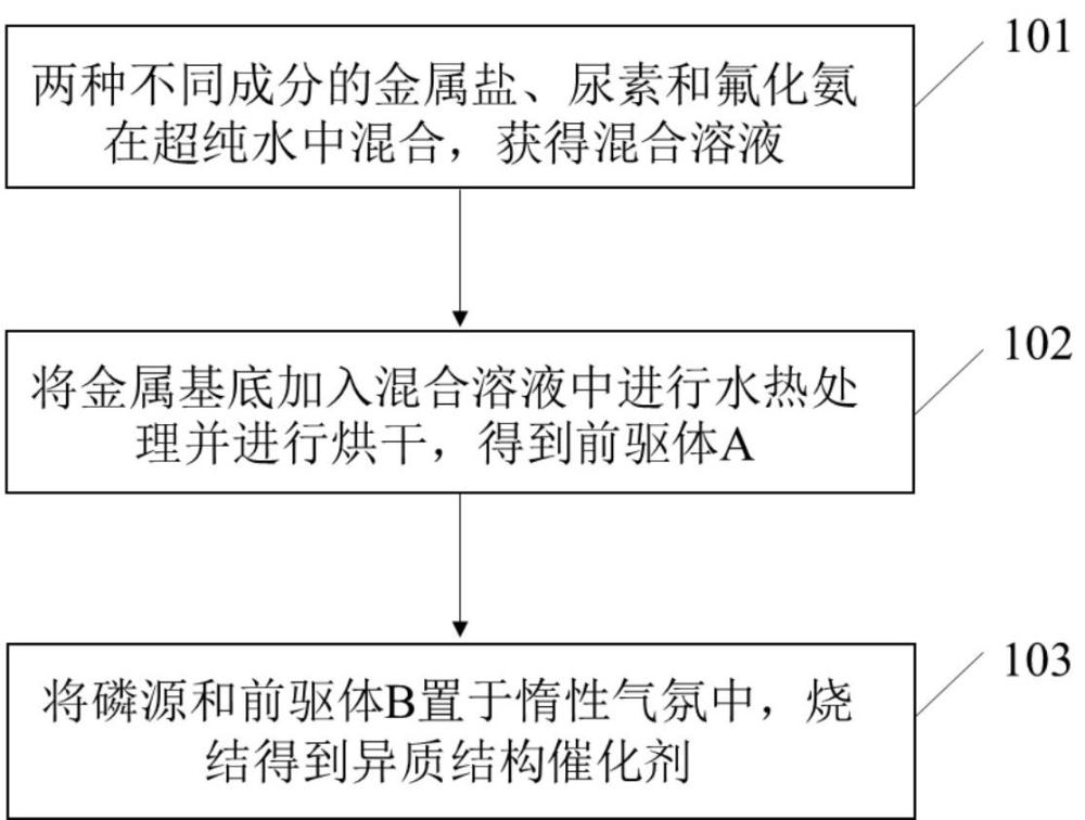 一种用于电解水制氢的异质结构催化剂的制备方法及应用与流程