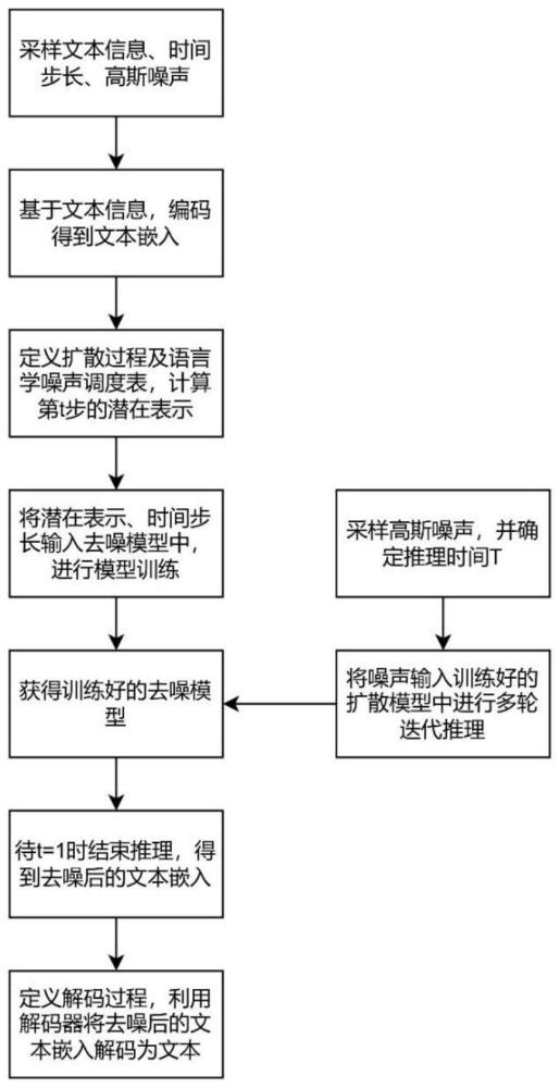 一种基于扩散语言模型的文本生成方法