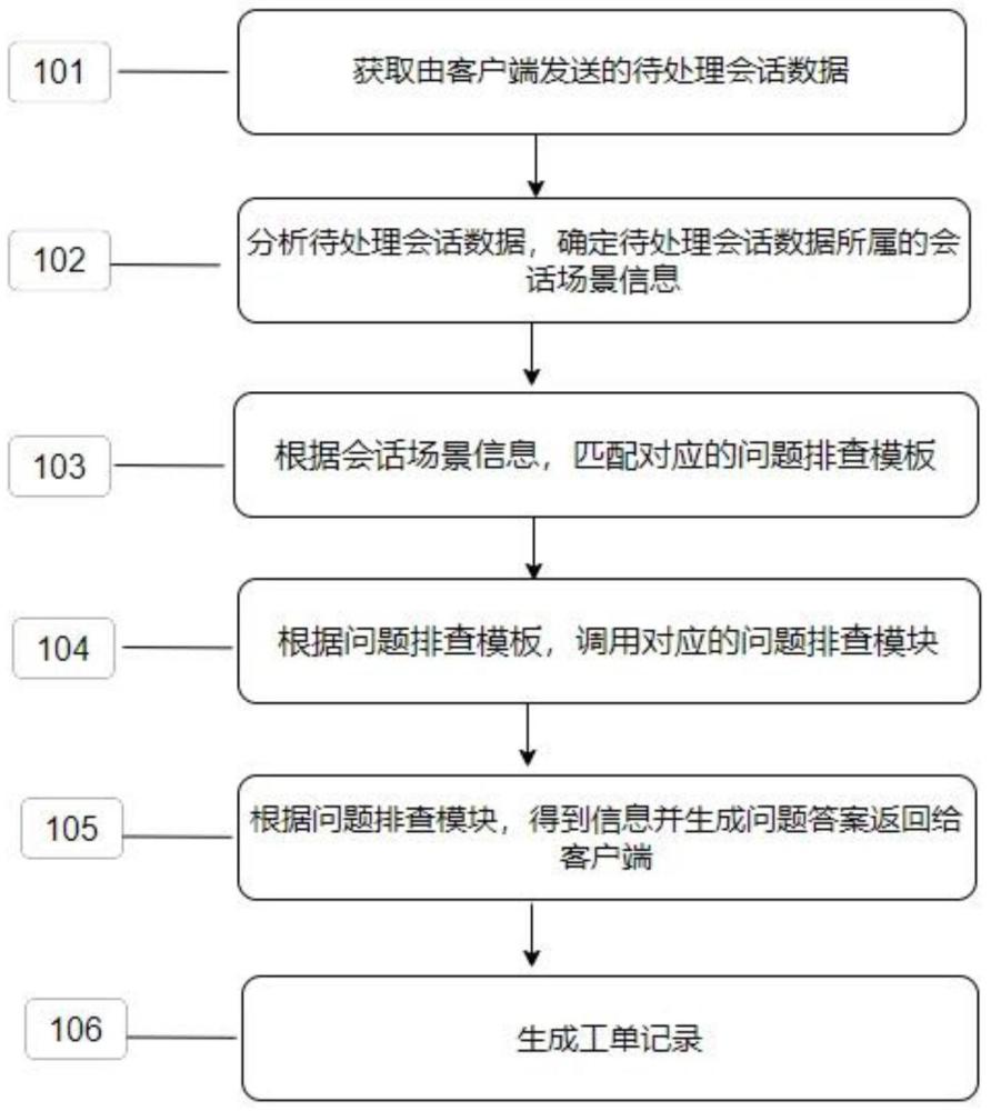 一种智能运维助手的排障方法、设备、装置及存储介质与流程