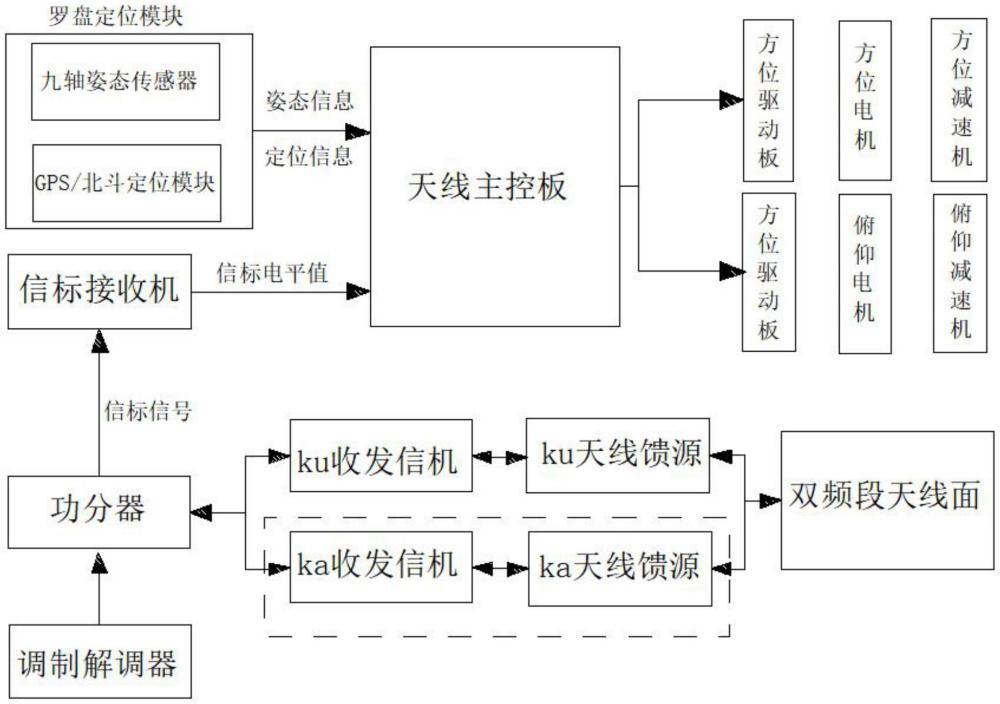 基于收发信机的Ku/Ka双频段卫星通信背负站的制作方法