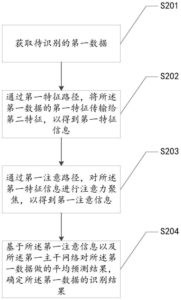 一种基于特征金字塔和注意力机制的识别方法及装置