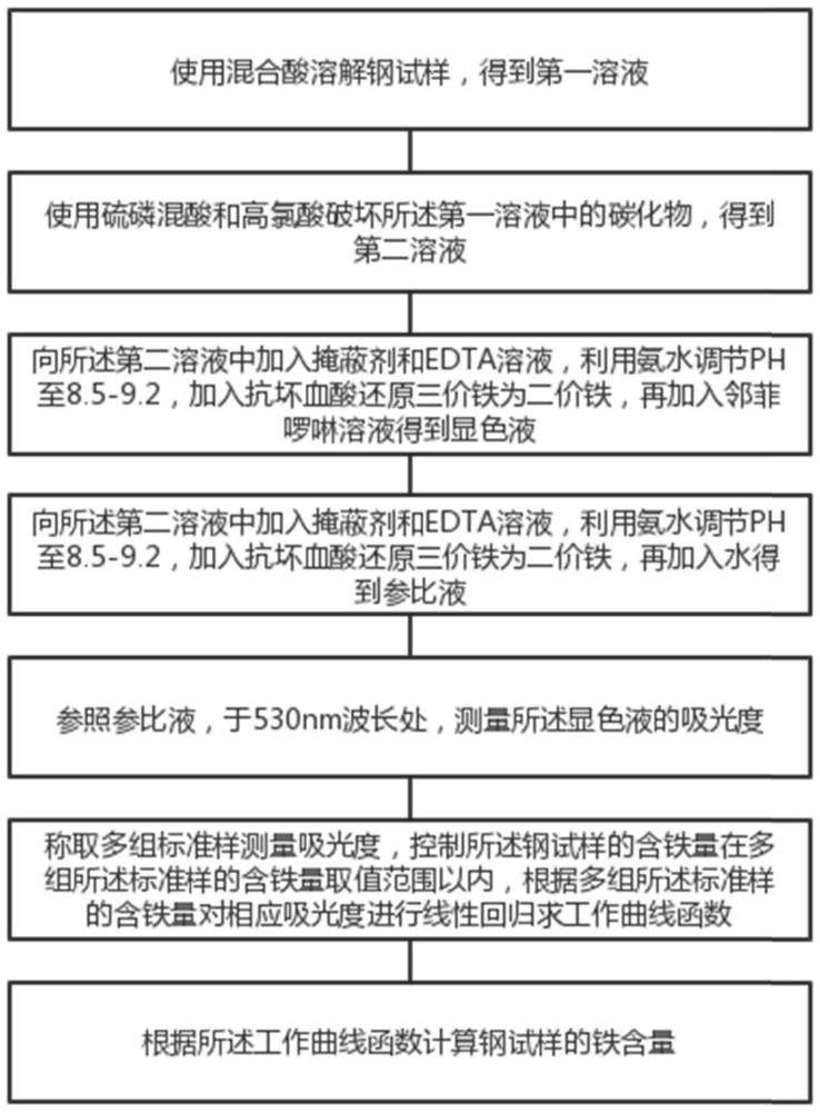 一种检测钢中铁含量的邻菲啰啉光度法的制作方法