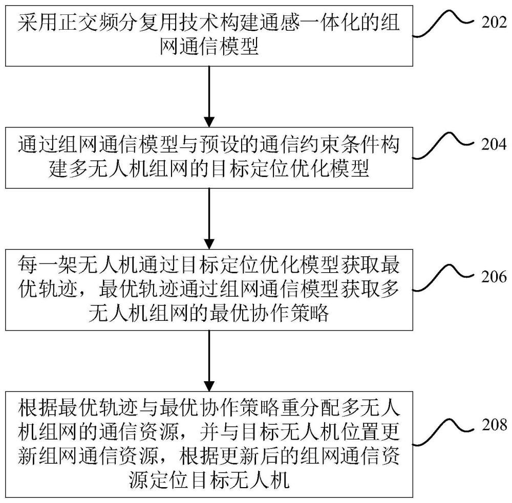 多无人机协作通感一体化组网中的目标定位方法及装置