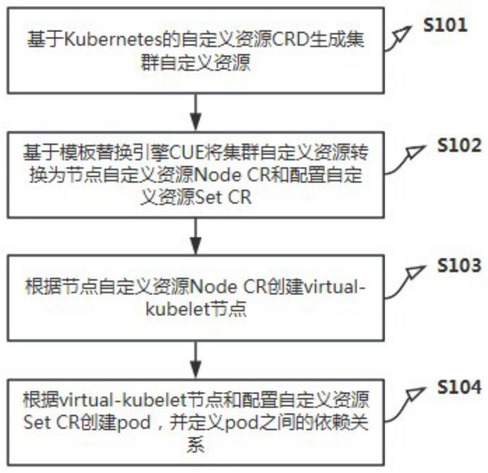 容器云平台的部署方法、装置、电子设备及存储介质与流程