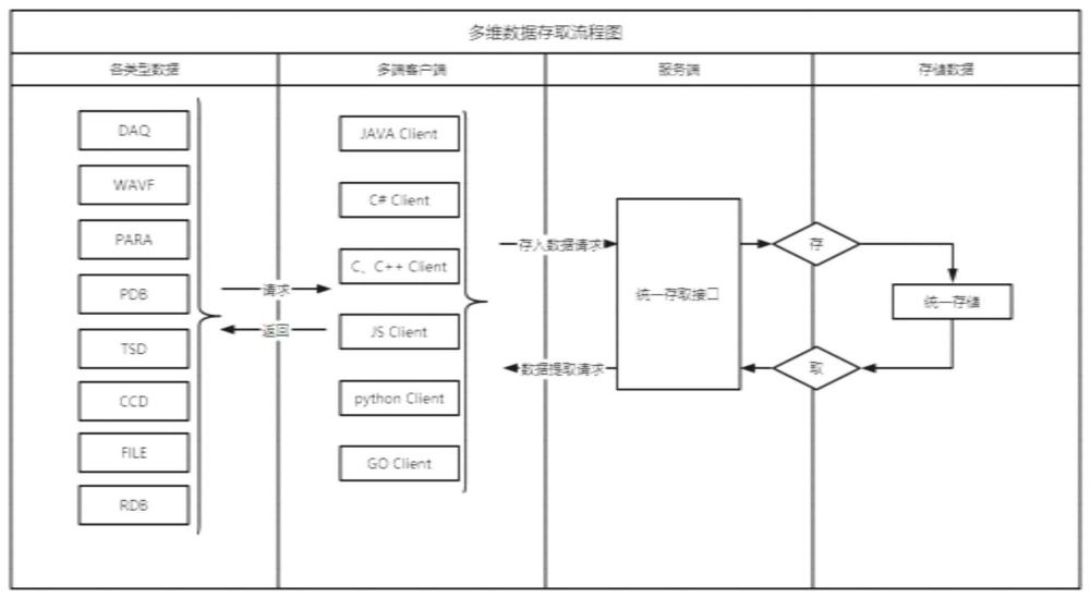 聚变实验多维度数据统一存取方法、系统、设备和介质与流程