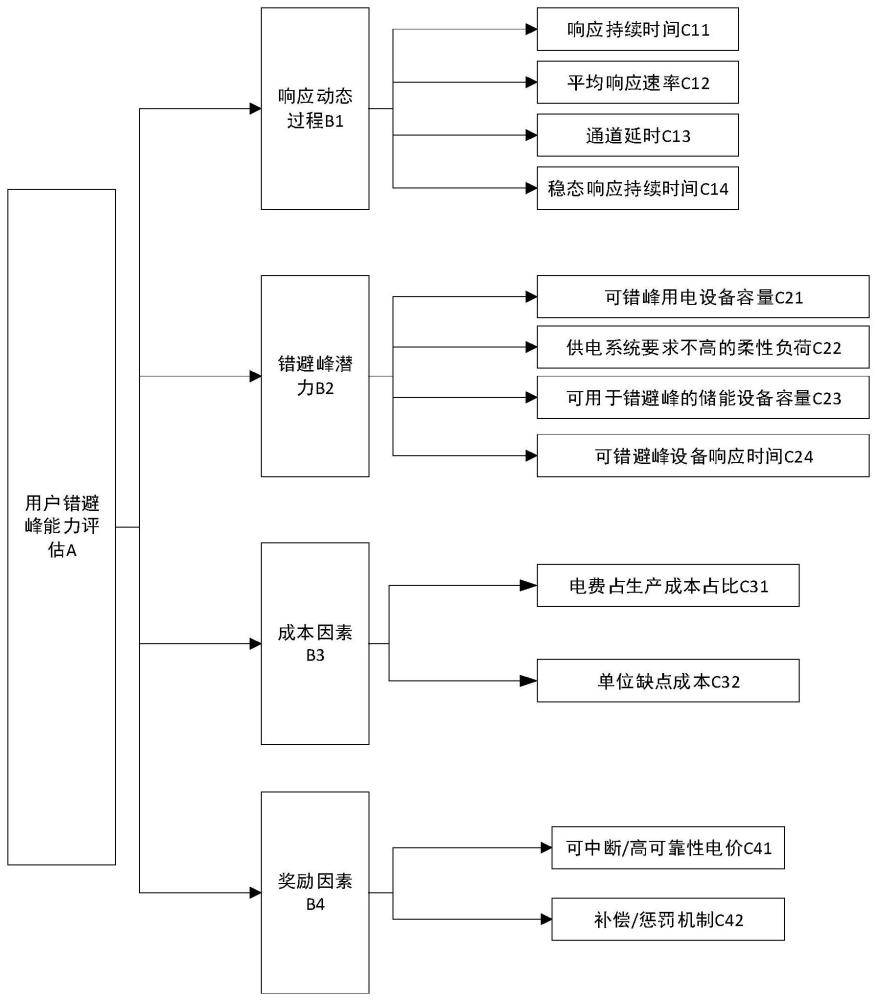 一种考虑通信时延的需求侧可调度资源潜力评估方法与流程