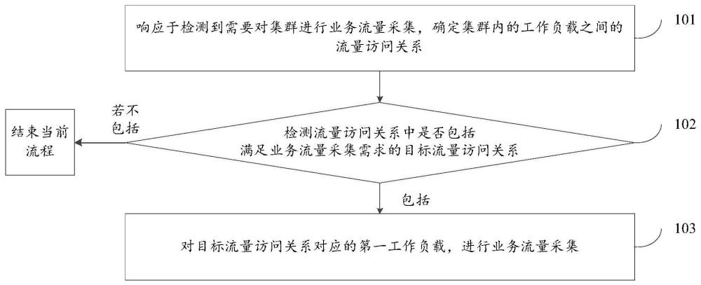 一种流量采集方法及系统与流程