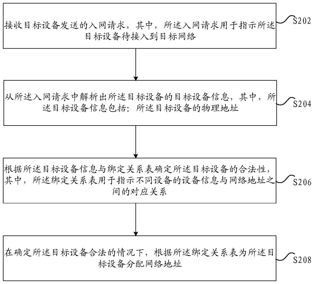 地址分配方法及装置、存储介质及电子装置与流程