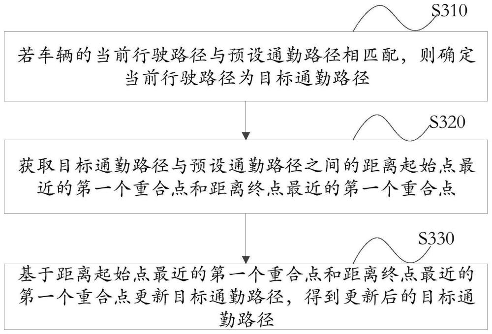 通勤路径更新方法、装置、设备及存储介质与流程