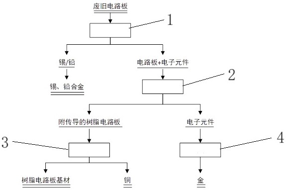 一种废旧电路板铜、金、锡的回收方法与流程