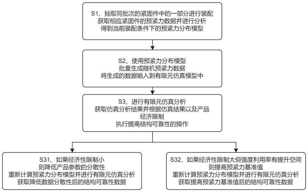 一种基于工程实际分布的紧固连接系统仿真分析方法与流程