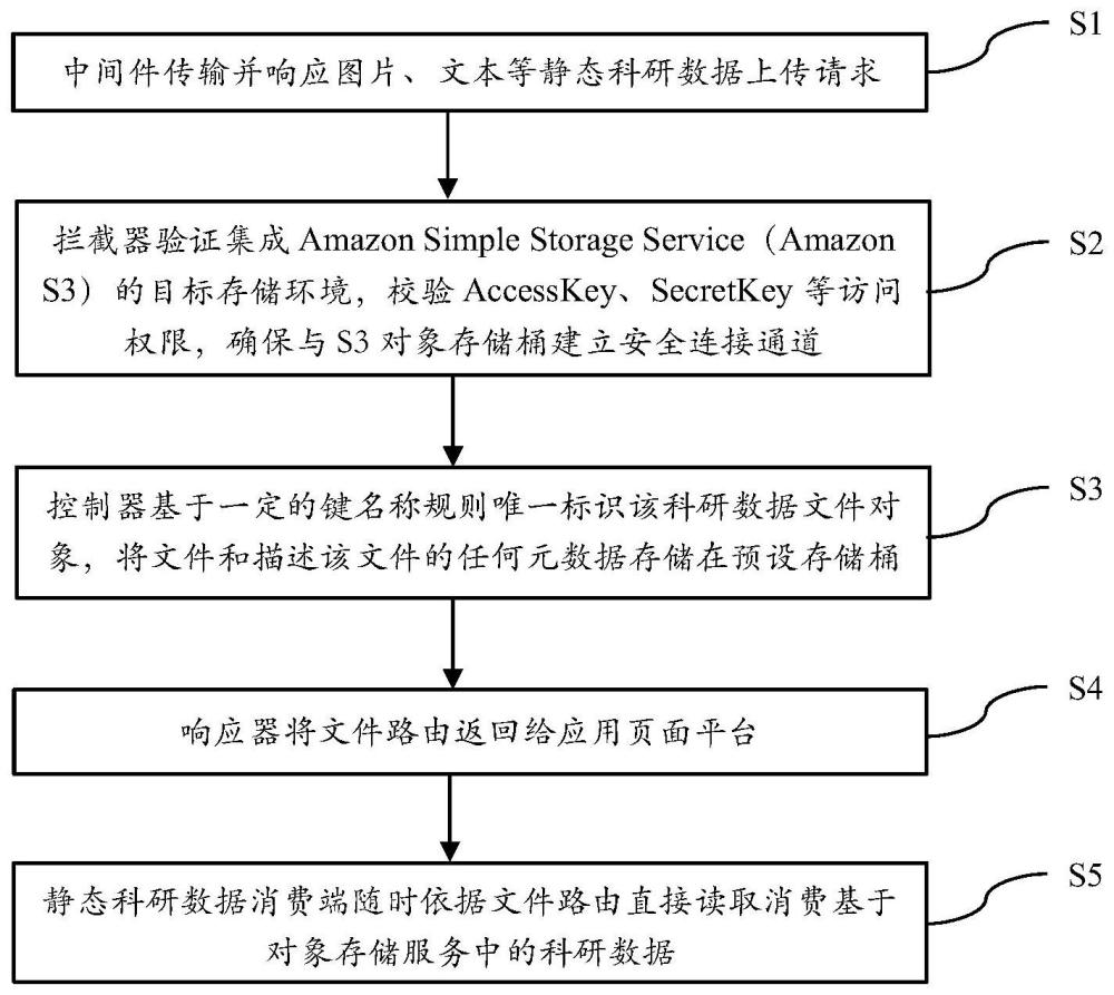 一种基于对象存储的静态科研数据托管方法及装置与流程