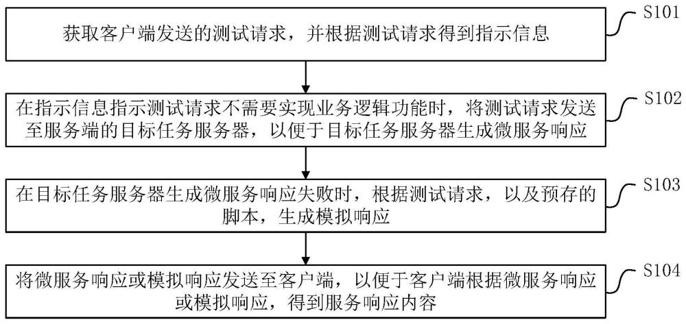 基于动态网关的模拟测试方法、装置、设备及存储介质与流程