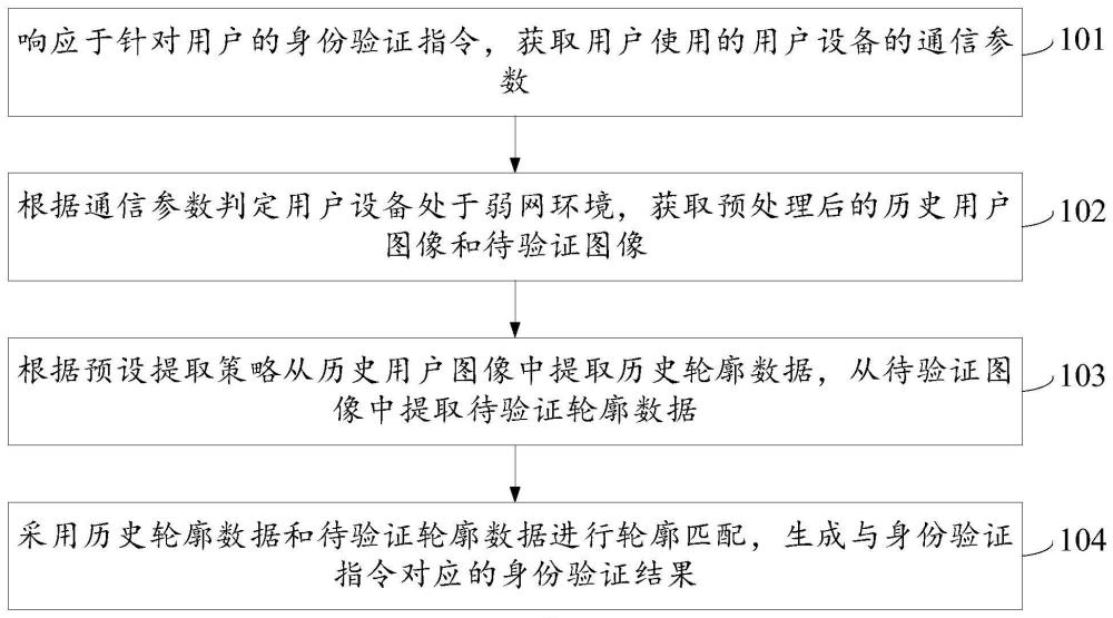 弱网环境下的身份验证方法、装置、设备及存储介质与流程