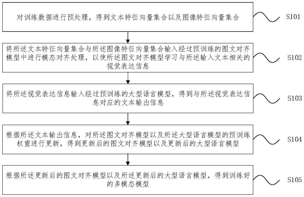 多模态模型训练方法、装置、设备及存储介质与流程