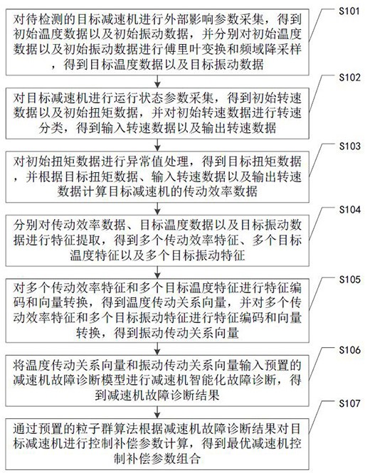 减速机智能化故障诊断与自学习方法及系统与流程