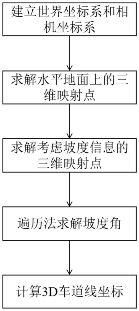 一种基于单目图像的2D车道线到3D车道线的重构方法与流程