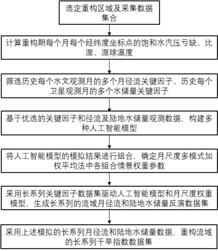 一种融合人工智能的干旱指数重构方法及计算机可读介质