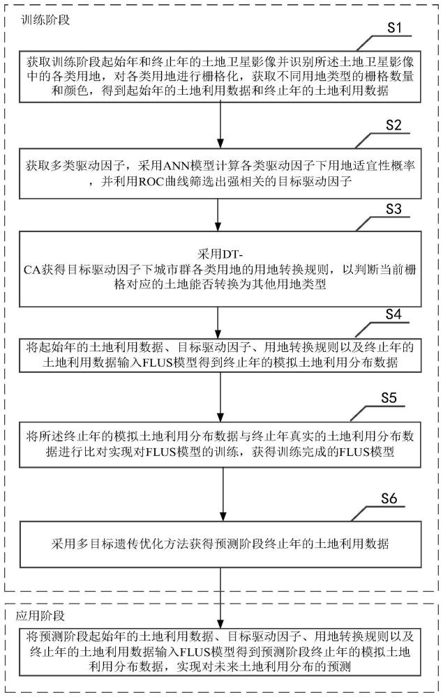 一种城市群生产空间利用预测方法及系统