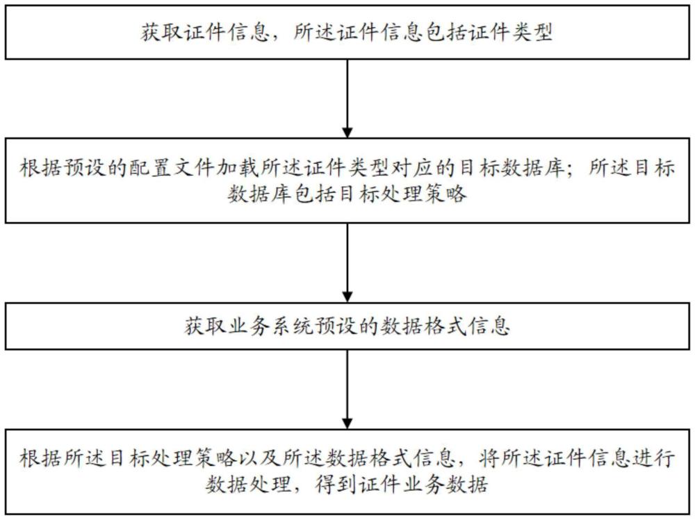 证件信息的处理方法、装置、设备及存储介质与流程