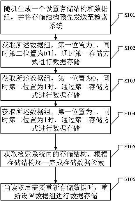 一种存储结构动态调整的库存管理方法及系统与流程