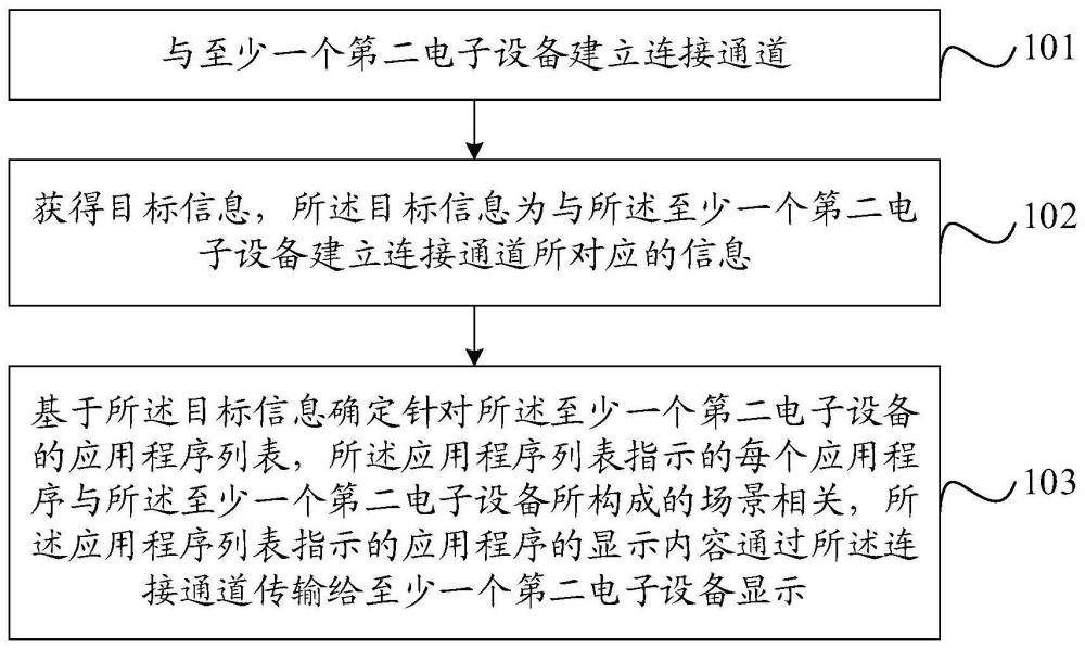 一种处理方法、装置及电子设备与流程